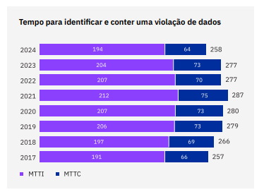 Tempo para identificar e conter uma violação de dados