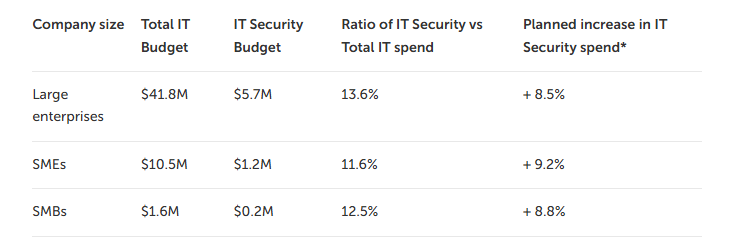 Kaspersky&#39;s It Security Economics Report