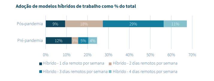 Futuro do trabalho:Os modelos para o local de trabalho na América Latina